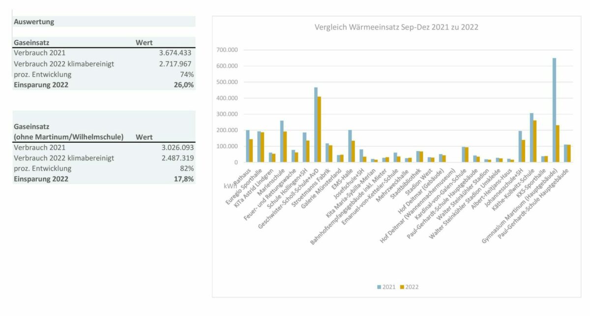 Energiesparmaßnahmen der Stadt zeigen Erfolge Alles Detten